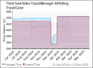 Best Price History for the Think Tank Video Tripod Manager 44 Rolling Tripod Case